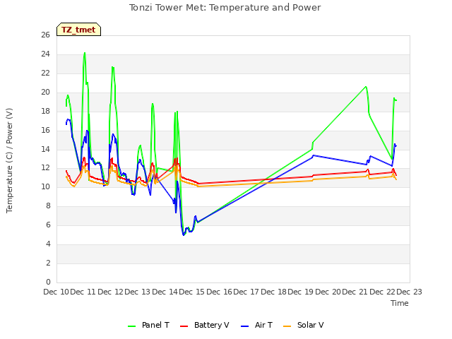 plot of Tonzi Tower Met: Temperature and Power