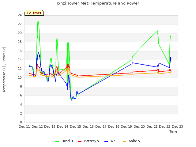 plot of Tonzi Tower Met: Temperature and Power