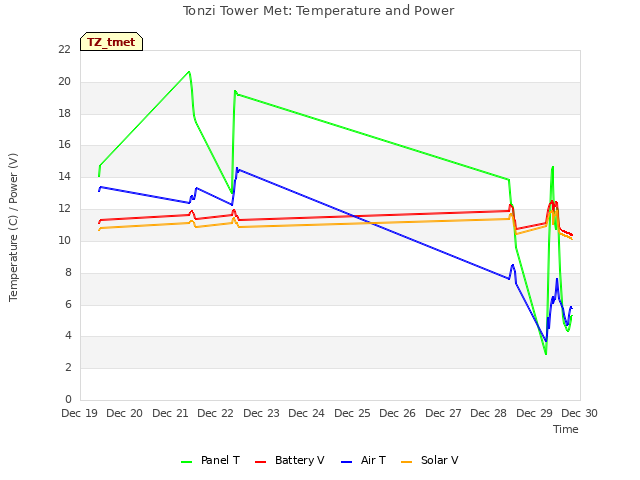 plot of Tonzi Tower Met: Temperature and Power