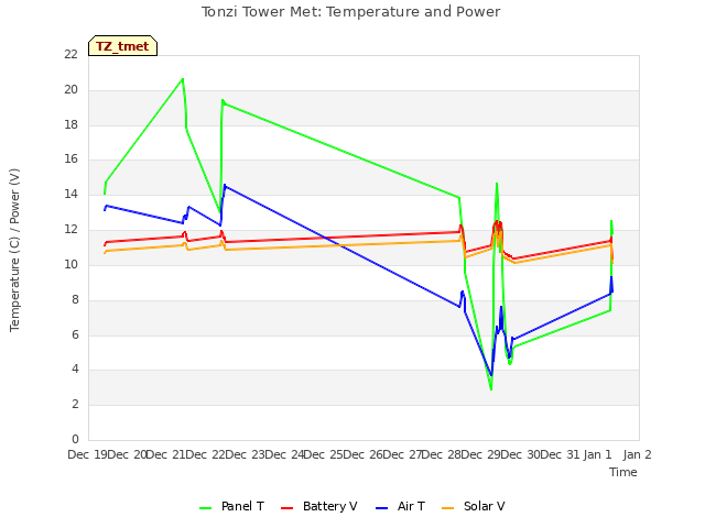 plot of Tonzi Tower Met: Temperature and Power