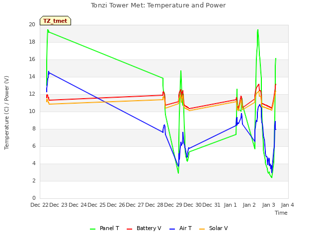 plot of Tonzi Tower Met: Temperature and Power