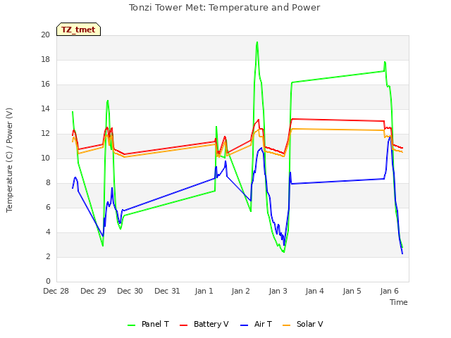 plot of Tonzi Tower Met: Temperature and Power