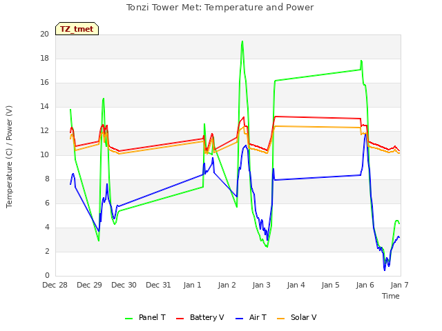 plot of Tonzi Tower Met: Temperature and Power