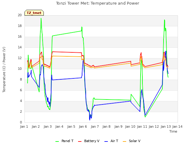 plot of Tonzi Tower Met: Temperature and Power