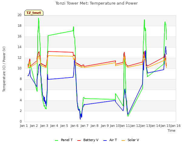 plot of Tonzi Tower Met: Temperature and Power