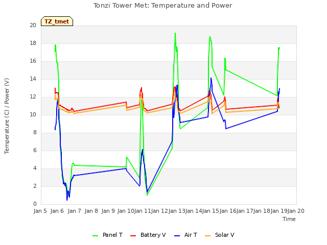 plot of Tonzi Tower Met: Temperature and Power