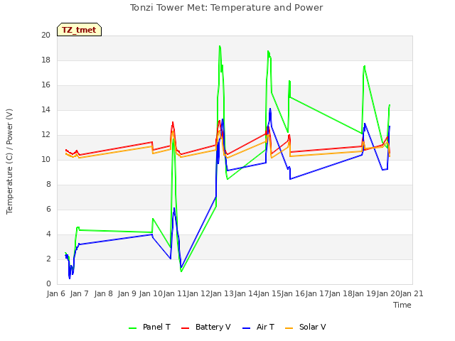 plot of Tonzi Tower Met: Temperature and Power