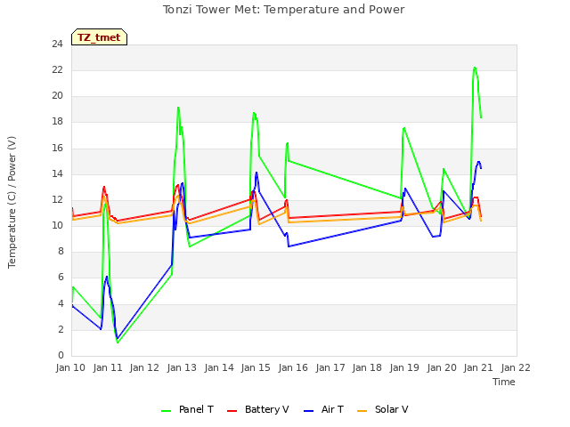 plot of Tonzi Tower Met: Temperature and Power