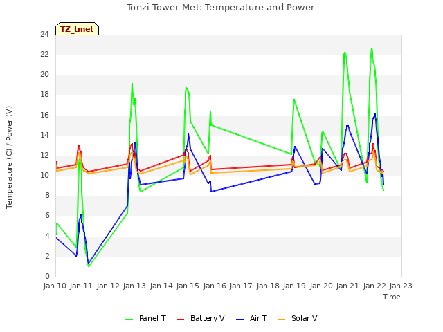 plot of Tonzi Tower Met: Temperature and Power