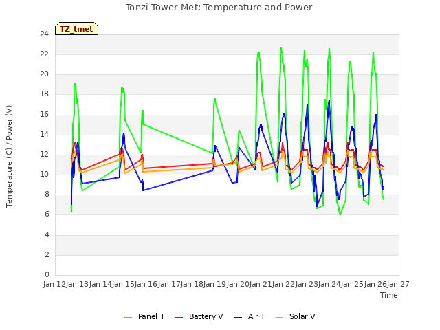 plot of Tonzi Tower Met: Temperature and Power