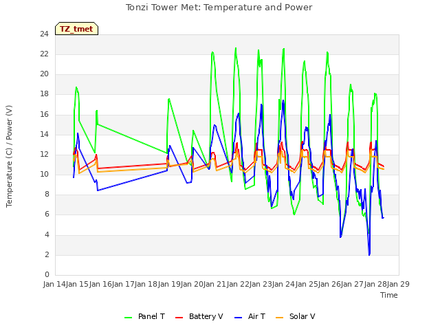 plot of Tonzi Tower Met: Temperature and Power