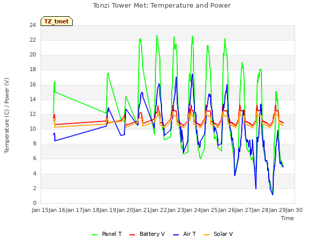 plot of Tonzi Tower Met: Temperature and Power