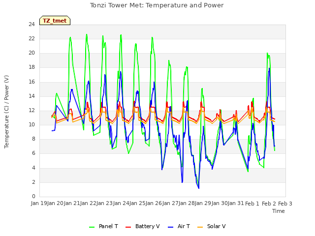 plot of Tonzi Tower Met: Temperature and Power