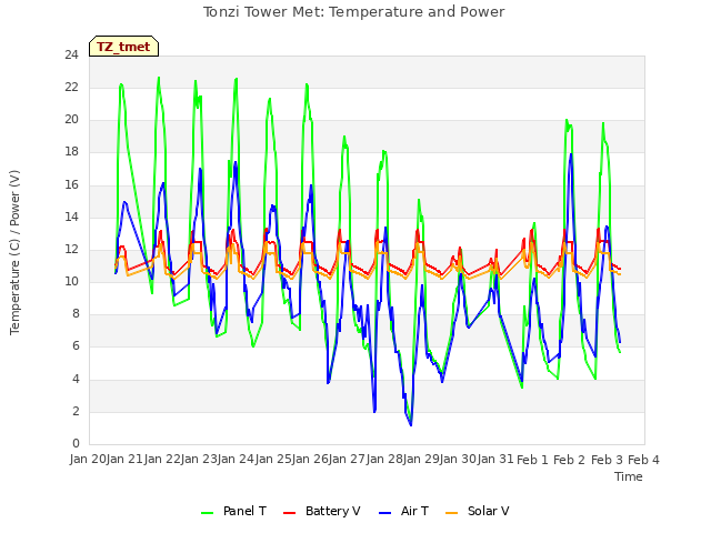 plot of Tonzi Tower Met: Temperature and Power