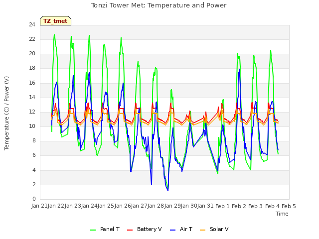 plot of Tonzi Tower Met: Temperature and Power