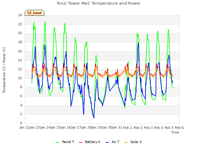 plot of Tonzi Tower Met: Temperature and Power