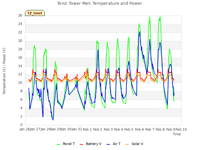 plot of Tonzi Tower Met: Temperature and Power