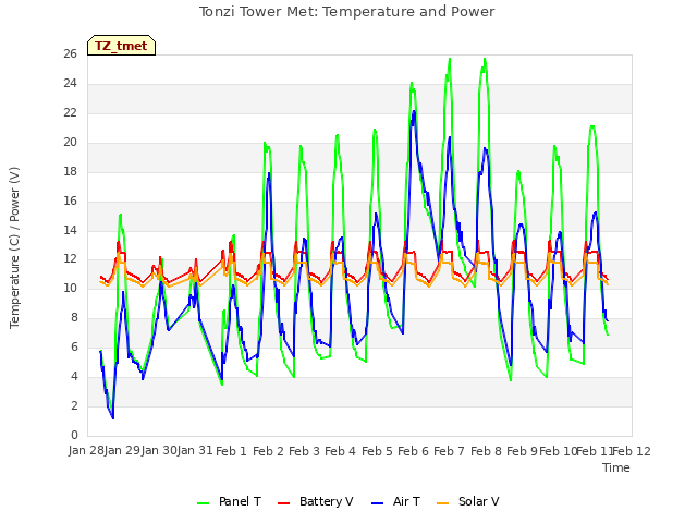 plot of Tonzi Tower Met: Temperature and Power