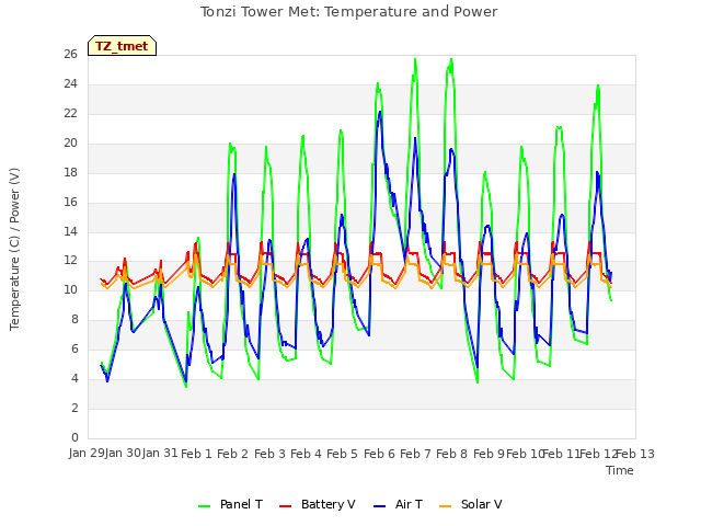 plot of Tonzi Tower Met: Temperature and Power