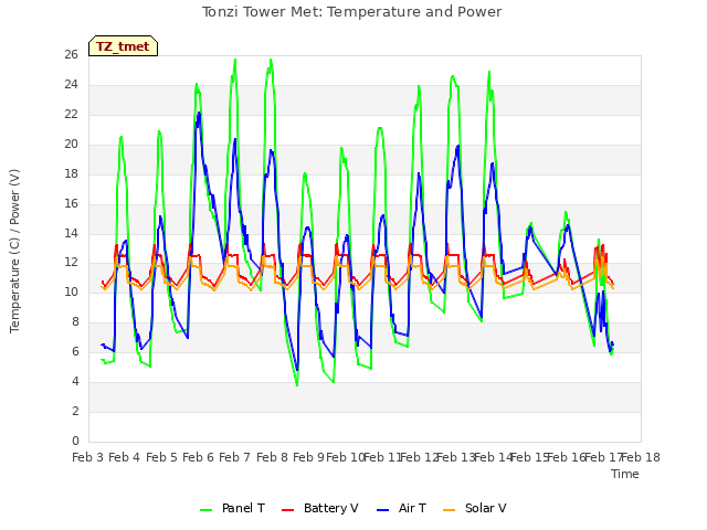 plot of Tonzi Tower Met: Temperature and Power