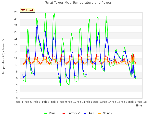 plot of Tonzi Tower Met: Temperature and Power