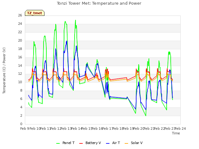 plot of Tonzi Tower Met: Temperature and Power