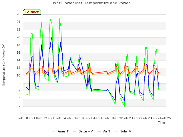 plot of Tonzi Tower Met: Temperature and Power