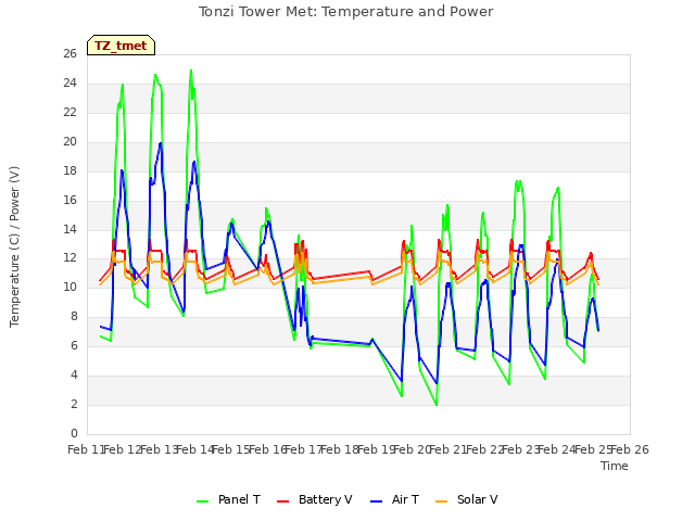 plot of Tonzi Tower Met: Temperature and Power