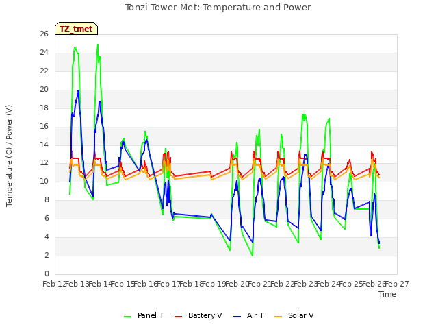 plot of Tonzi Tower Met: Temperature and Power