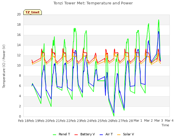 plot of Tonzi Tower Met: Temperature and Power