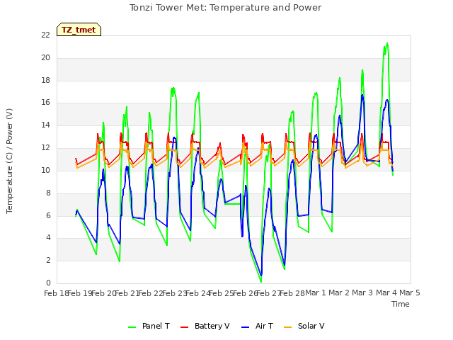 plot of Tonzi Tower Met: Temperature and Power