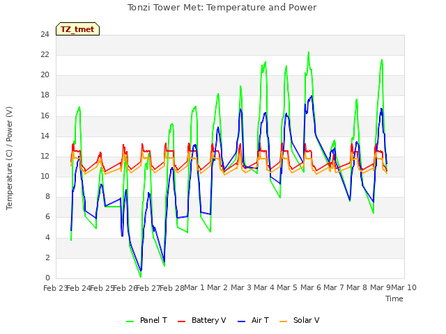 plot of Tonzi Tower Met: Temperature and Power