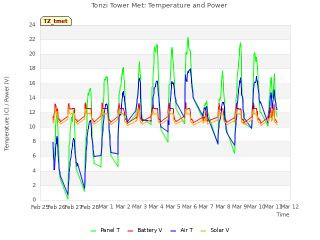 plot of Tonzi Tower Met: Temperature and Power