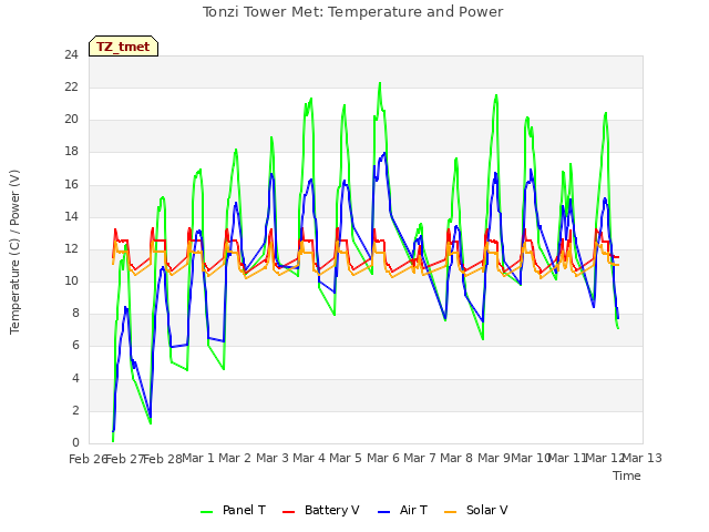 plot of Tonzi Tower Met: Temperature and Power