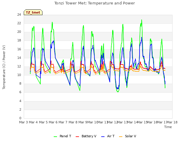 plot of Tonzi Tower Met: Temperature and Power