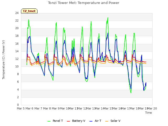 plot of Tonzi Tower Met: Temperature and Power