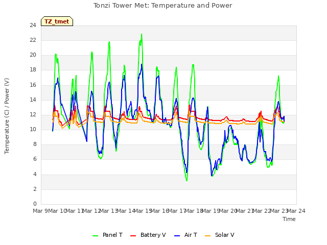 plot of Tonzi Tower Met: Temperature and Power