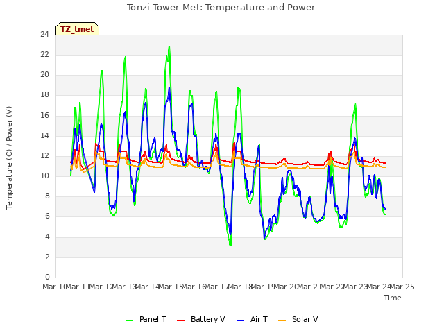 plot of Tonzi Tower Met: Temperature and Power