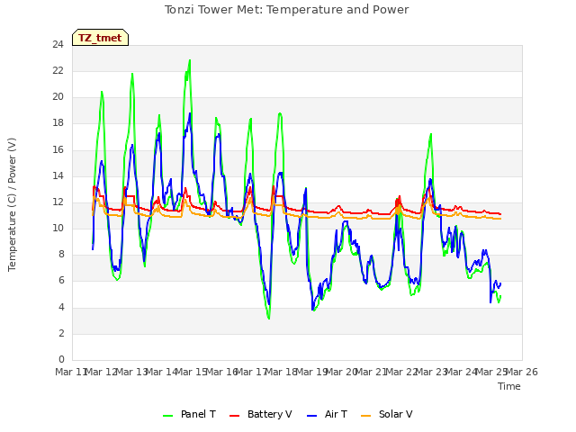 plot of Tonzi Tower Met: Temperature and Power