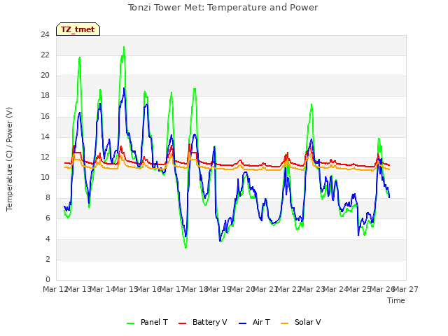 plot of Tonzi Tower Met: Temperature and Power