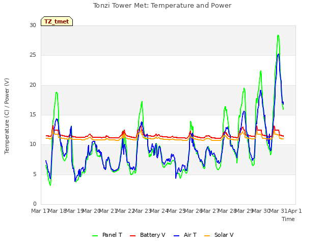 plot of Tonzi Tower Met: Temperature and Power