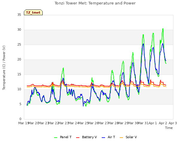 plot of Tonzi Tower Met: Temperature and Power