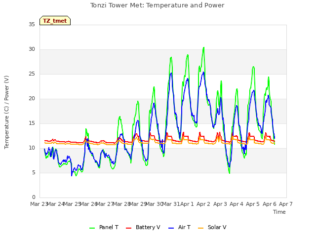 plot of Tonzi Tower Met: Temperature and Power