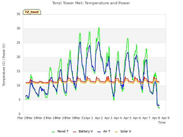 plot of Tonzi Tower Met: Temperature and Power