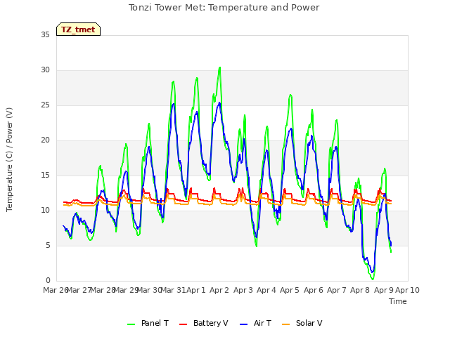 plot of Tonzi Tower Met: Temperature and Power