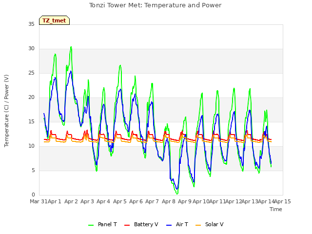 plot of Tonzi Tower Met: Temperature and Power