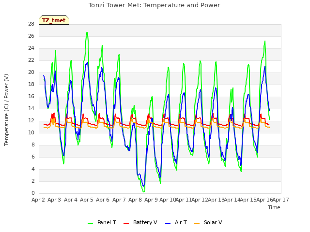 plot of Tonzi Tower Met: Temperature and Power