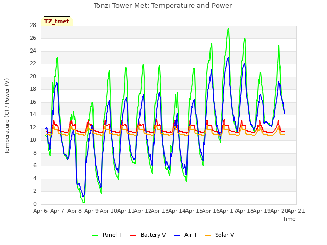 plot of Tonzi Tower Met: Temperature and Power