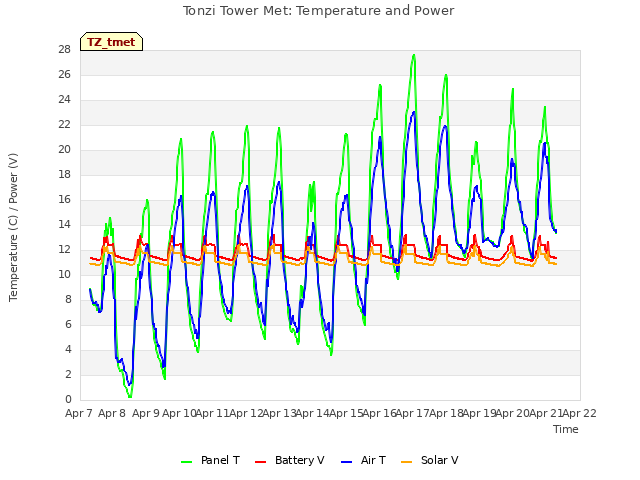 plot of Tonzi Tower Met: Temperature and Power