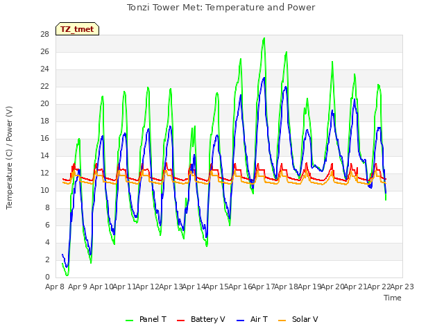 plot of Tonzi Tower Met: Temperature and Power